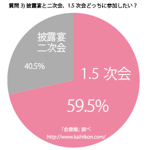 ぶっちゃけ 披露宴 二次会 4万円 Or 1 5次会 ２万円 どっちに参加したい Note 結婚式 ウェディングに関わる役立つ情報をお届け 会費制結婚式や1 5次会なら 会費婚 披露宴 帰国後パーティー